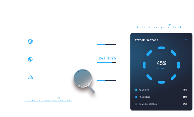 Dashboard showing attack vectors with 45% malware, 30% phishing, and 25% insider threats.