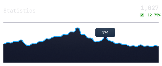 Line chart under 'Statistics' showing data peaking at 574 and ending at 1,027 with 12.75% increase.