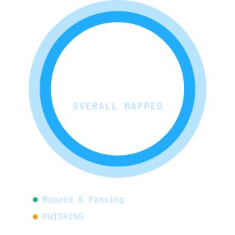 Blue circular progress bar showing 84% overall mapped with 1,248 mapped and passing, 212 phishing.
